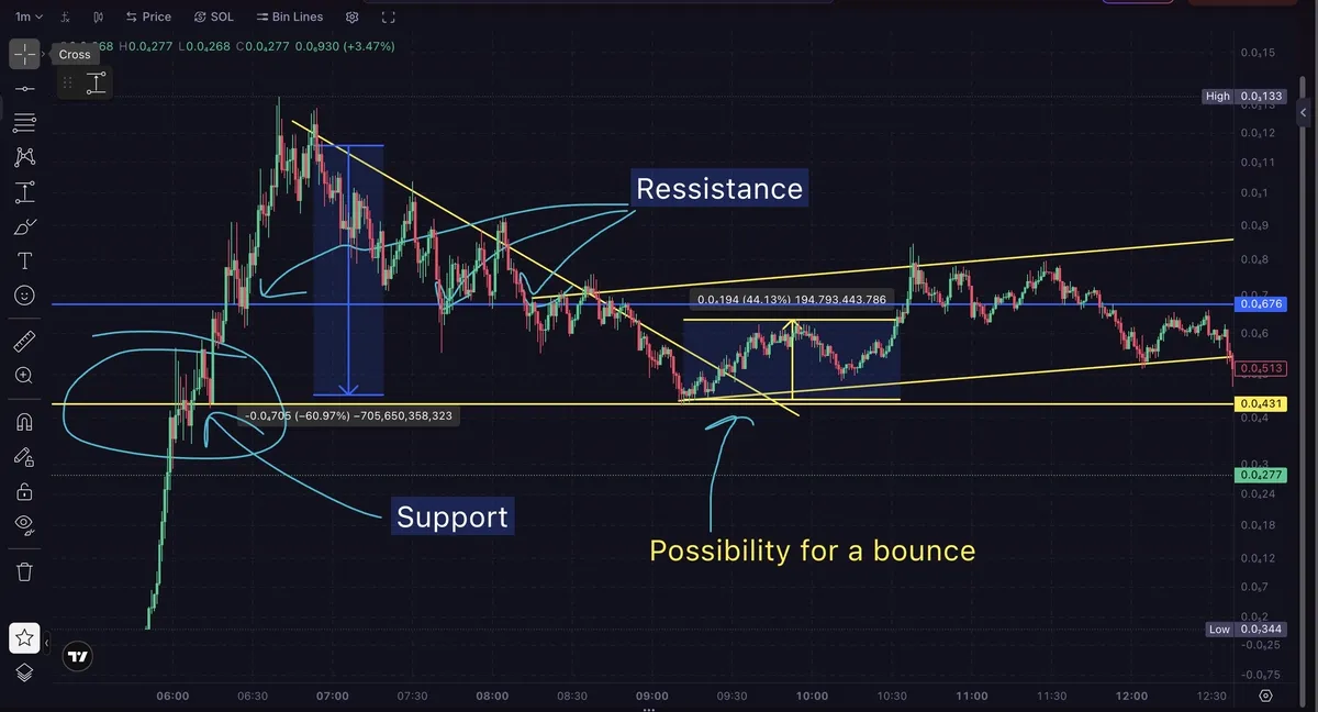 ASTEROID chart with support and resistance marked, a 61% drop measured into the support zone and a note pointing at the possibility for a bounce
