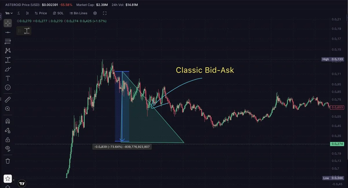 ASTEROID token chart with a teal triangle labeled classic Bid-Ask covering the drop below the current price after a roughly 74% dump