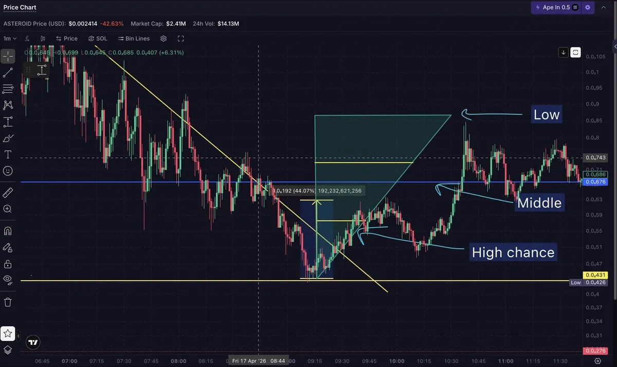 ASTEROID chart marking low, middle and high chance rejection levels for the bounce, with a green triangle showing where the token-sided Bid-Ask bins sit