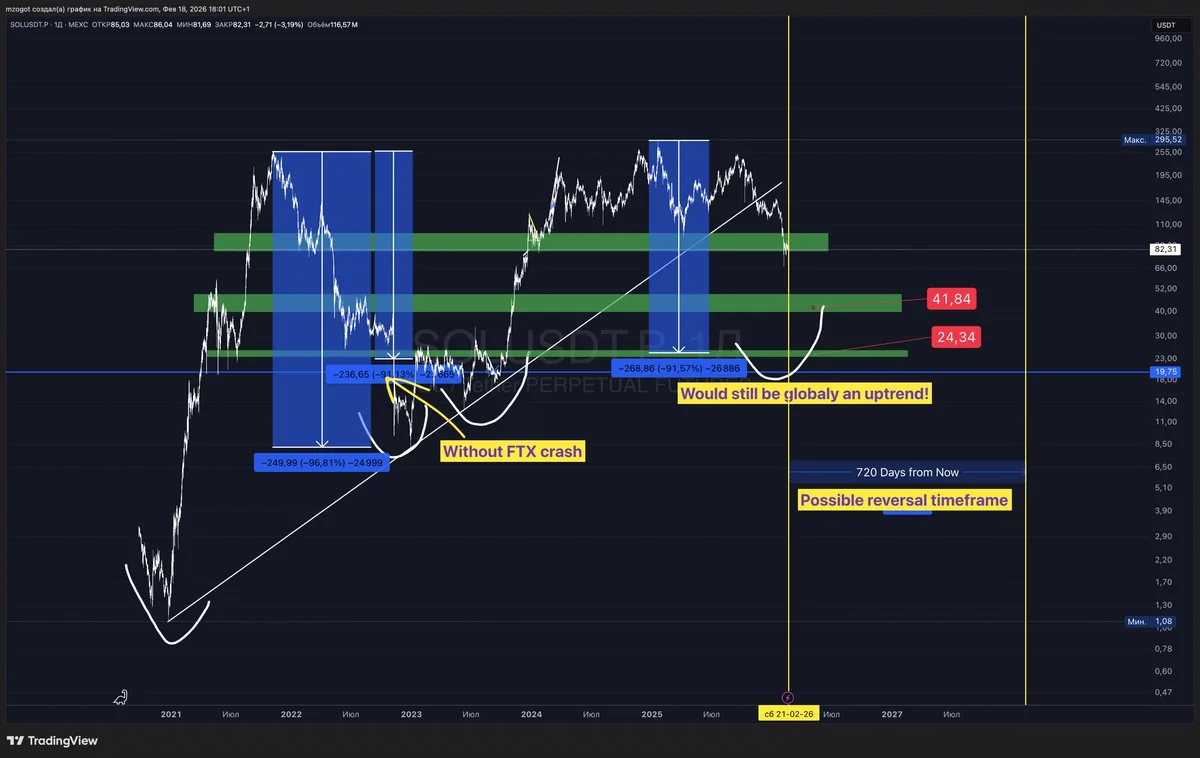 Дневной график SOL/USDT: зелёные зоны поддержки на уровнях ~$41,84 и ~$24,34, отмечено исключение с крахом FTX, а также возможный горизонт разворота примерно через 720 дней.