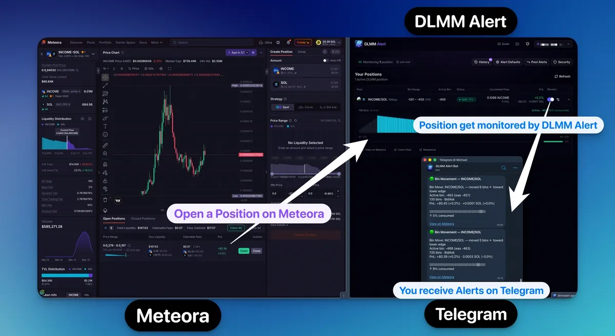 Три экрана рядом: позиция, открытая на Meteora, та же позиция в дашборде DLMM Alert и оповещения, приходящие в Telegram