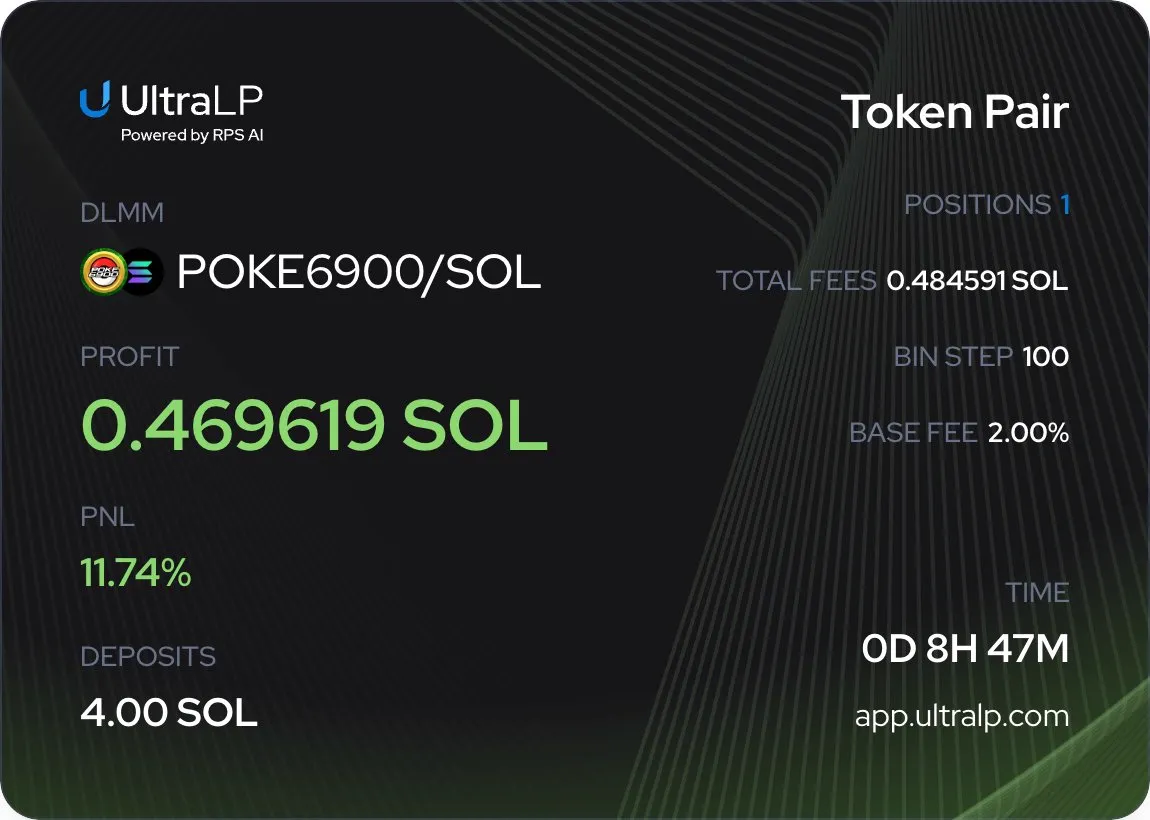 Карточка PnL UltraLP по POKE6900/SOL: прибыль 0,469619 SOL, +11,74% меньше чем за девять часов