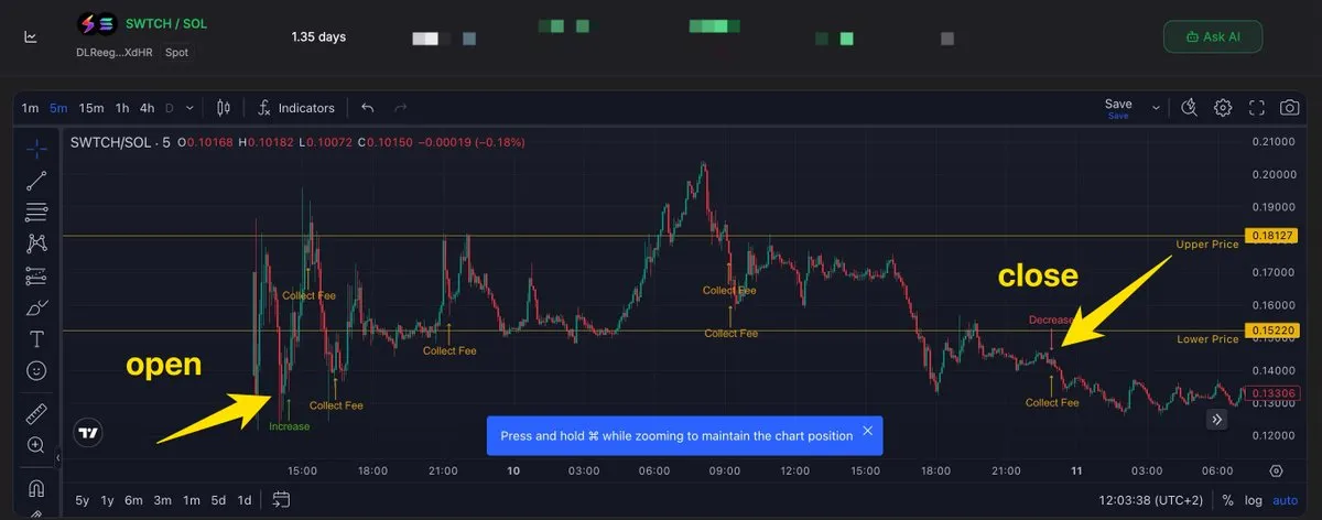 SWTCH/SOL chart with the position's open and close points marked and several collect-fee events inside the range
