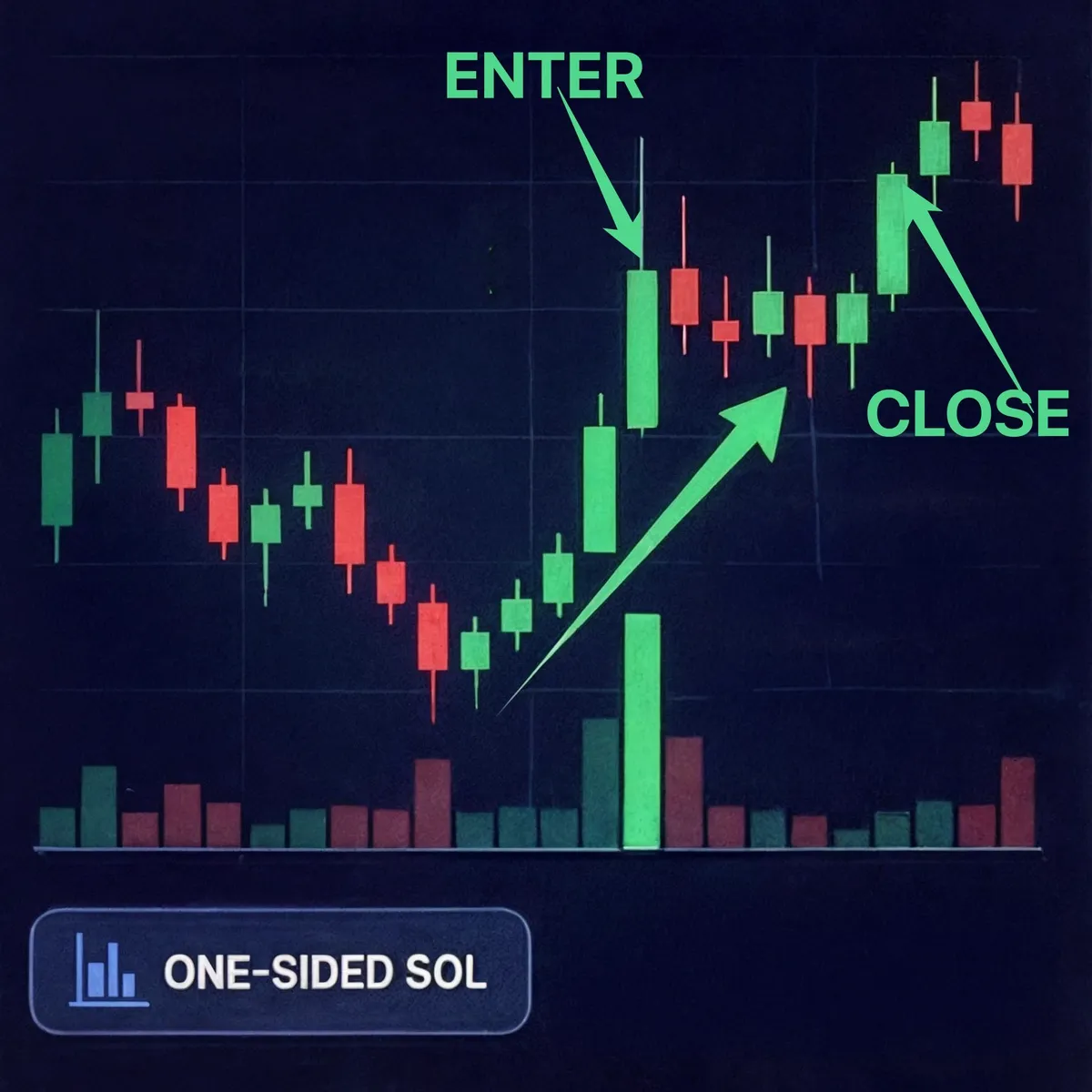 Candlestick chart marking a one-sided SOL entry after a pullback and the close higher into the recovery