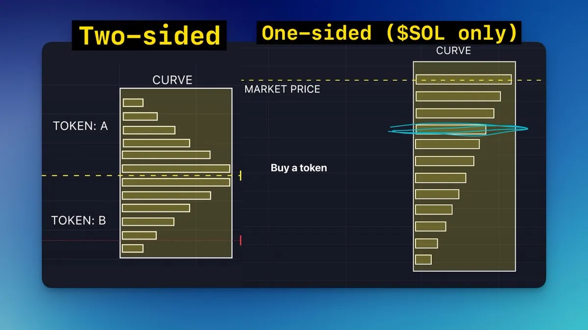 Diagram comparing a two-sided Curve position holding both tokens with a one-sided SOL-only Curve position stacked above the market price
