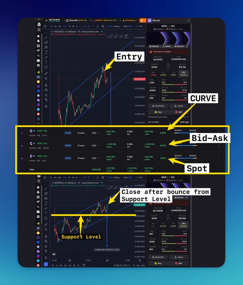 MON/SOL chart with the entry marked and three identical DLMM positions, Curve earning about double the fees of Spot while Bid-Ask sits nearly flat