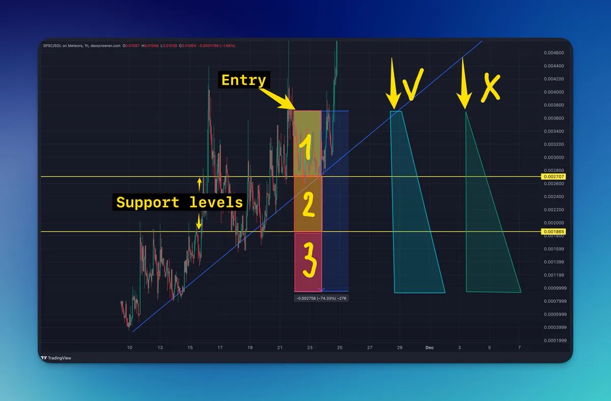 Marked-up SPSC/SOL chart with an uptrend line, a high entry, two support levels and zones 1 to 3 below the current price