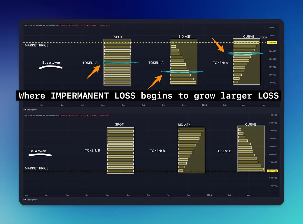 Comparison of one-sided Spot, Bid-Ask and Curve positions showing where impermanent loss begins to grow on the buy side and the sell side