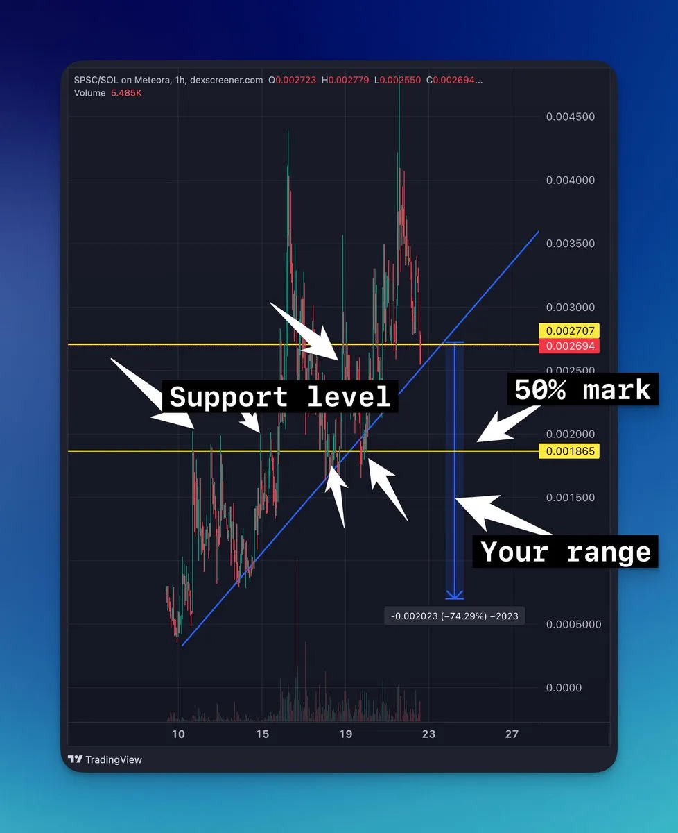 SPSC/SOL chart with support levels marked, the 50% mark of the range sitting on support and the full range reaching about 74% below price