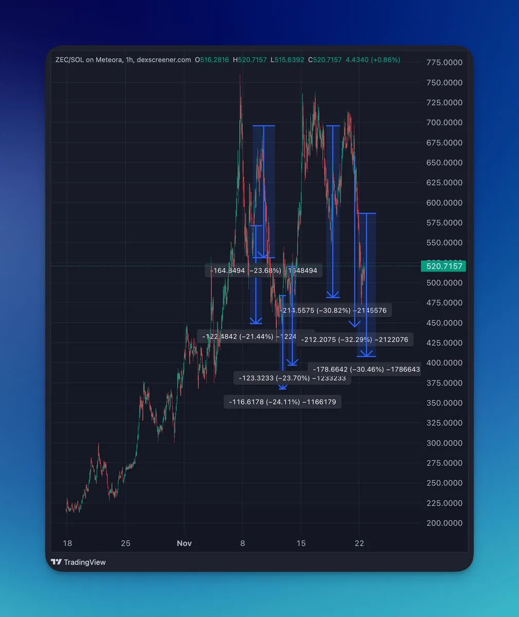 ZEC/SOL chart with measured pullbacks of roughly 21% to 32% between swing highs and lows