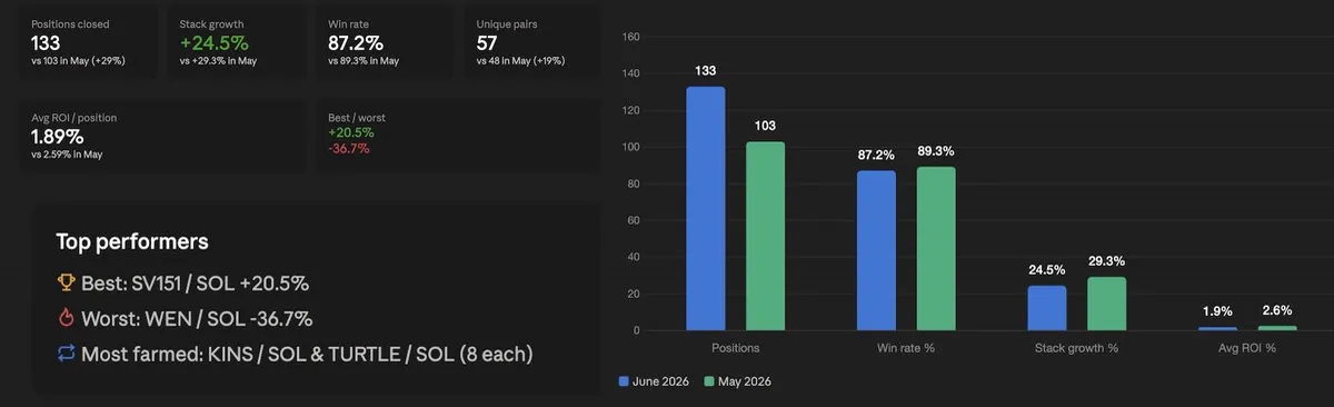 Карточка отчёта за июнь 2026: закрыто 133 позиции, рост стека +24,5%, винрейт 87,2%, 57 уникальных пар, со сравнительным графиком июнь против мая