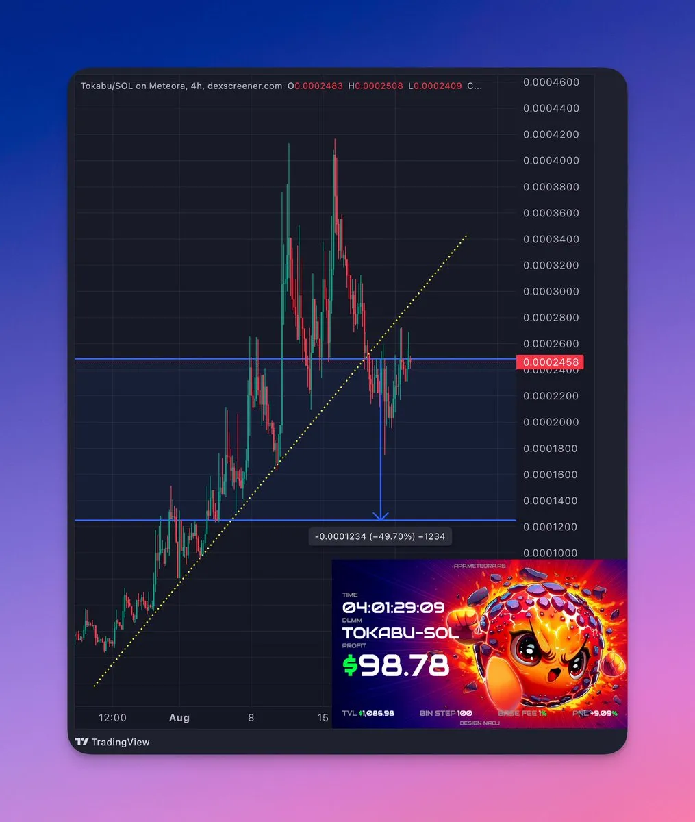 TOKABU/SOL 4h chart riding an ascending trendline, with a PnL card showing $98.78 profit on a bin step 100 DLMM position over four days