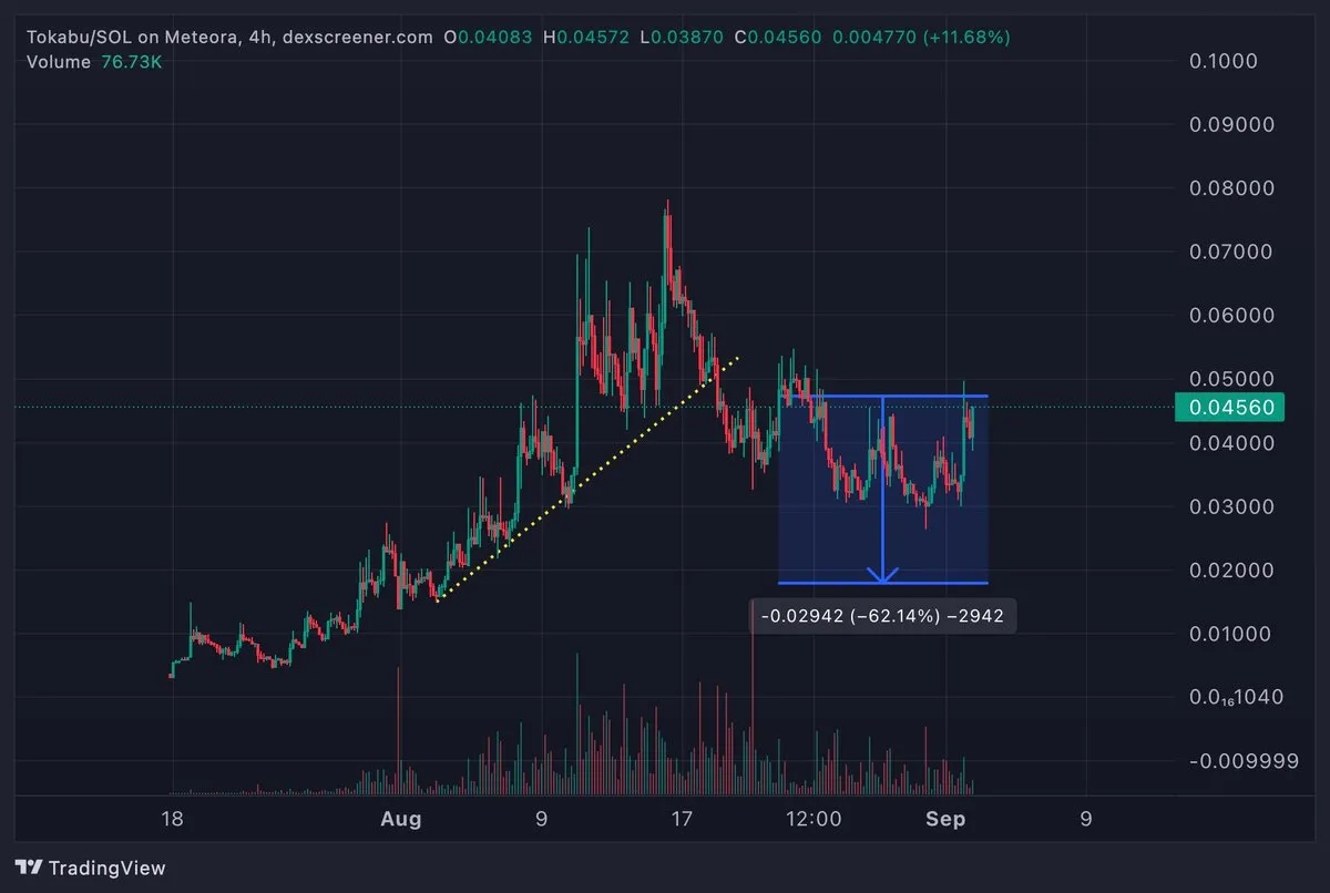 TOKABU/SOL 4h chart: an extended uptrend followed by a consolidation range about 62% deep
