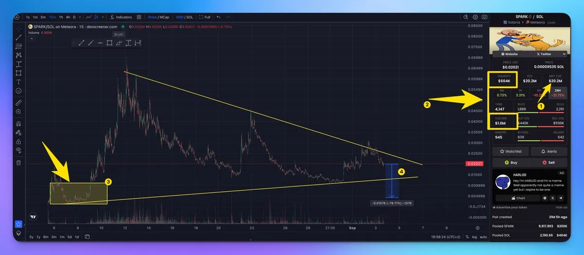 SPARK/SOL chart in a narrowing triangle with the early base zone highlighted and a range about 78% below the current price