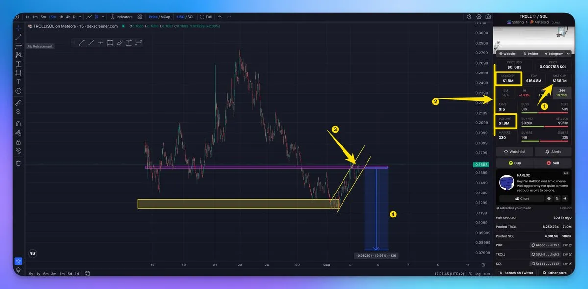 TROLL/SOL chart tapping a resistance zone with a measured move of about 49% down