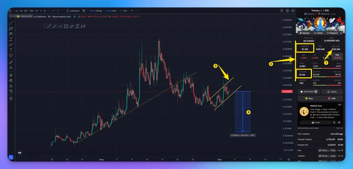 Tokabu/SOL chart with a lower high after a long uptrend and a range about 69% below the price marked