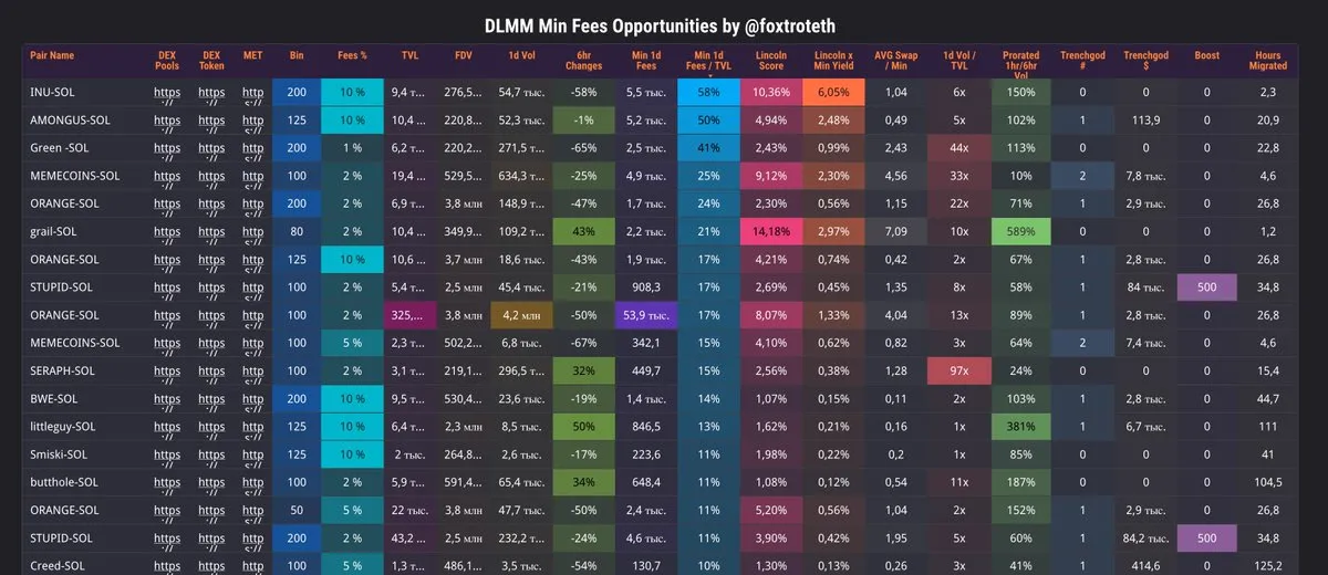 DLMM Min Fees Opportunities dashboard by @foxtroteth ranking pools by fees, TVL and volume
