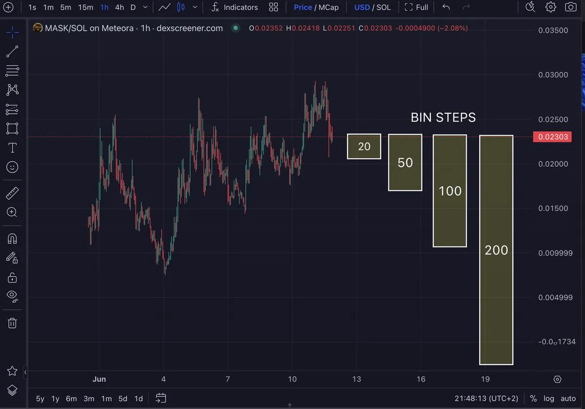 MASK/SOL chart with boxes showing how far bin steps of 20, 50, 100 and 200 reach below the current price