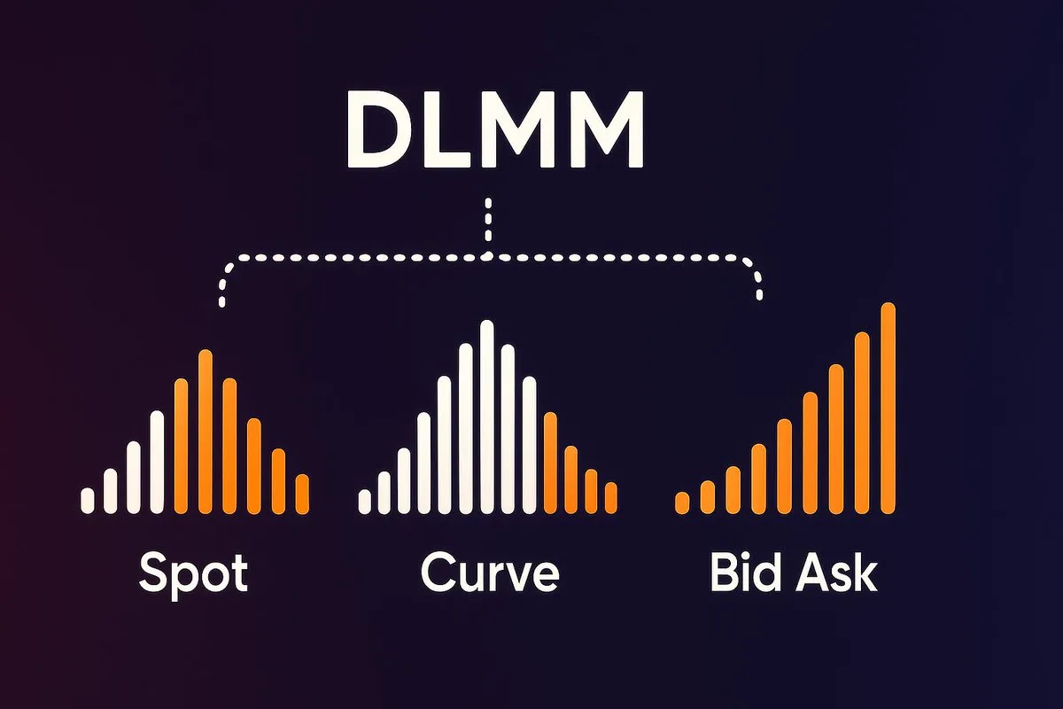 Diagram of the three DLMM liquidity shapes: Spot, Curve and Bid Ask